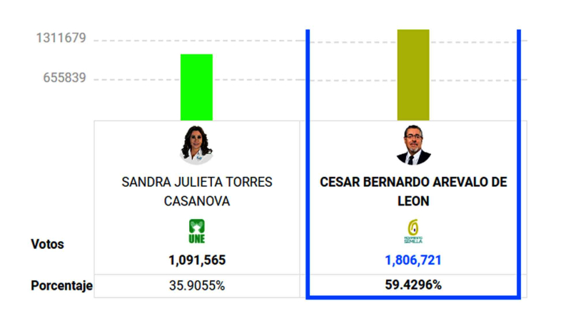 Ecuador: según resultados no oficiales, el correísmo ganó la primera vuelta