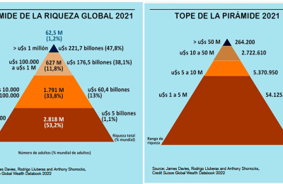 El 1,2% de los adultos es dueño el 47,8% de la riqueza mundial