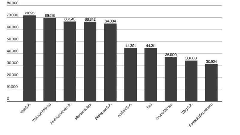Las 10 empresas latinoamericanas más valiosas
