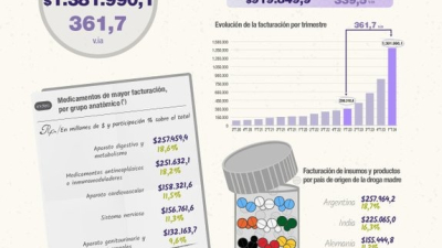 La facturación de la industria farmacéutica subió 361,7% interanual