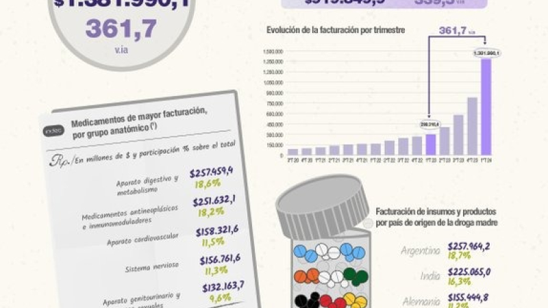 La facturación de la industria farmacéutica subió 361,7% interanual