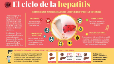 Hepatitis: hay unos 6000 contagiados por día