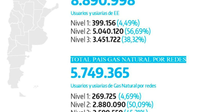 Usuarios del Nivel 1 pagarán 2% más; los de Nivel 2 y Nivel 3, 12,3% más