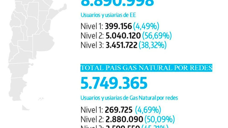 Usuarios del Nivel 1 pagarán 2% más; los de Nivel 2 y Nivel 3, 12,3% más
