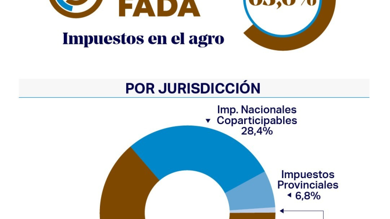 La presión fiscal sobre la renta agrícola llega al 64%
