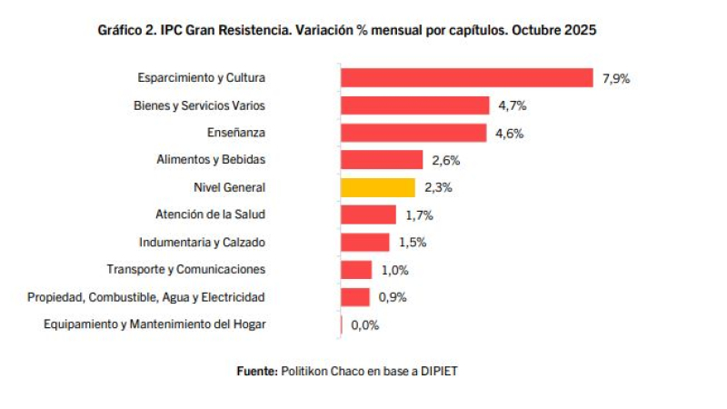 La inflación en el Gran Resistencia trepó al 2,3% en octubre