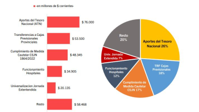 El Chaco continúa en el podio de las transferencias no automáticas de Nación
