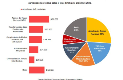 El Chaco continúa en el podio de las transferencias no automáticas de Nación