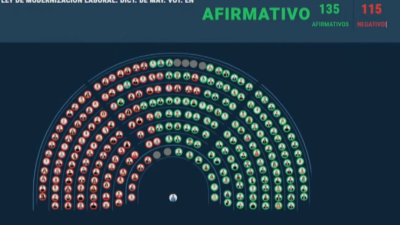 Cuatro de los siete diputados nacionales por el Chaco votaron a favor de la Reforma Laboral