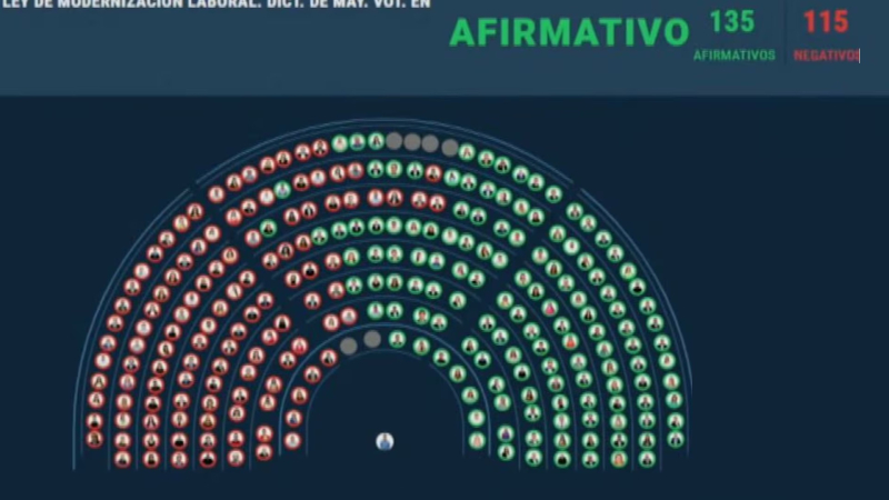 Cuatro de los siete diputados nacionales por el Chaco votaron a favor de la Reforma Laboral