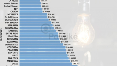 Formosa es la jurisdicción del País con la factura eléctrica más baja
