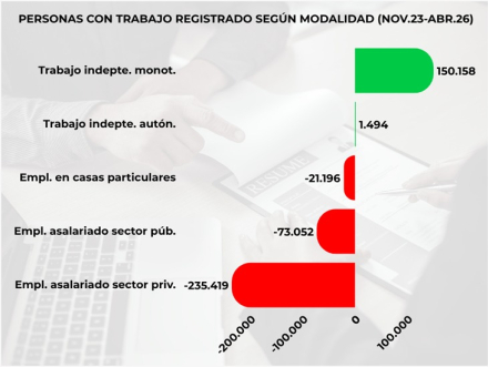Fuente Elaboración propia en base a los datos del SIPA.