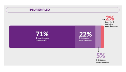 pluriempleo