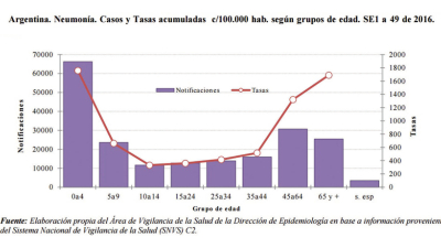 La gripe común se cobró 14 vidas en la provincia durante 2016
