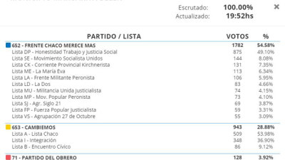 Margarita Belén, el primer municipio donde se conocieron los resultados