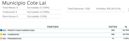 Cote Lai empate.jpg