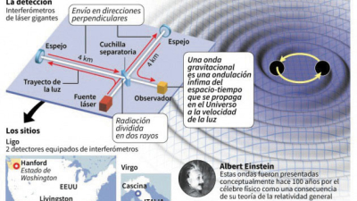 Aprendamos sobre las ondas gravitacionales