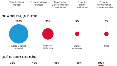 Los adolescentes leen en pantallas, pero creen que “lector” es el de papel