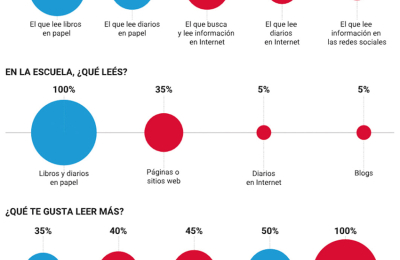 Los adolescentes leen en pantallas, pero creen que “lector” es el de papel