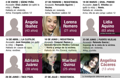 Siete femicidios en lo que va de 2019 en el Chaco