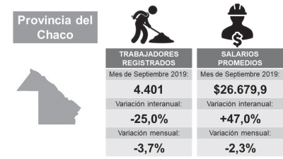 Construcción: Chaco tiene el menor nivel de trabajadores registrados en 12 años