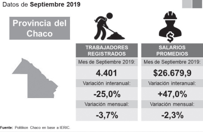 Construcción: Chaco tiene el menor nivel de trabajadores registrados en 12 años