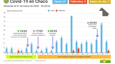 Más de 91 casos y cinco muertes en el Chaco
