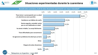 Cuarentena: 4 de cada 10 fumadores reconocieron estar fumando más que de costumbre