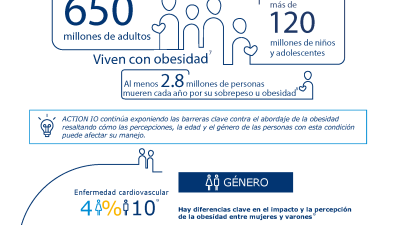 Muchas personas con obesidad consideran que solo tienen sobrepeso