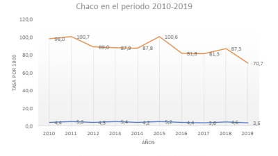 La tasa de fecundidad adolescente tuvo un descenso histórico en el Chaco