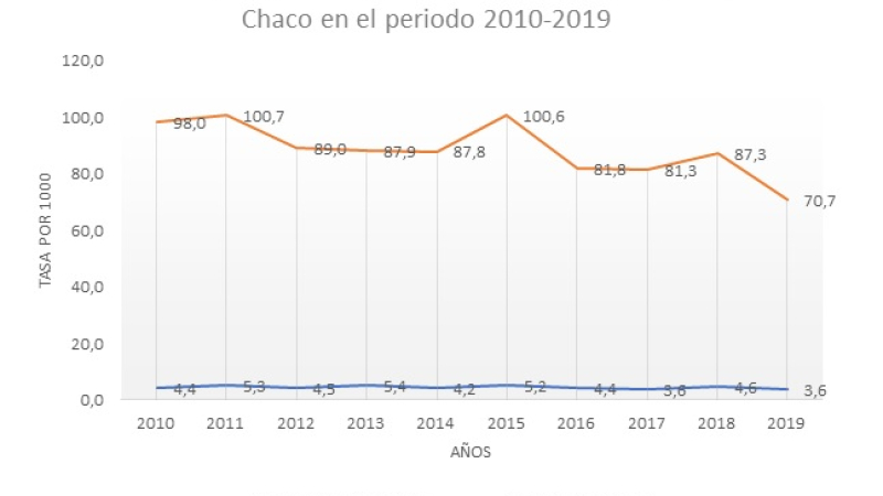 La tasa de fecundidad adolescente tuvo un descenso histórico en el Chaco