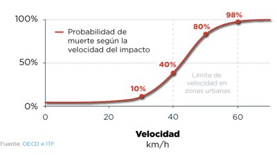 Lo que mata no es el auto