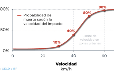 Lo que mata no es el auto