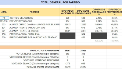 Por una diferencia 2589 votos se impuso la Lista 503 en Villa Ángela