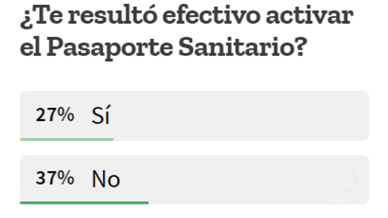 Encuesta de NORTE: menos de tres de cada diez consultados consideró "efectivo" activar el Pase Sanitario