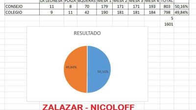 Ganó la fórmula de Daniel Zalazar y Elina Nicoloff en elecciones para el Consejo de la Magistratura