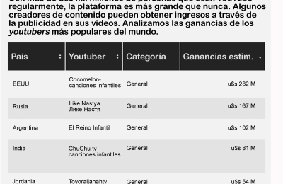 Los que más ganaron en YouTube en 2022