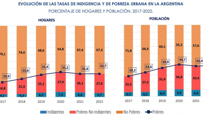 La inflación hace caer en la pobreza a más de un millón de argentinos por mes