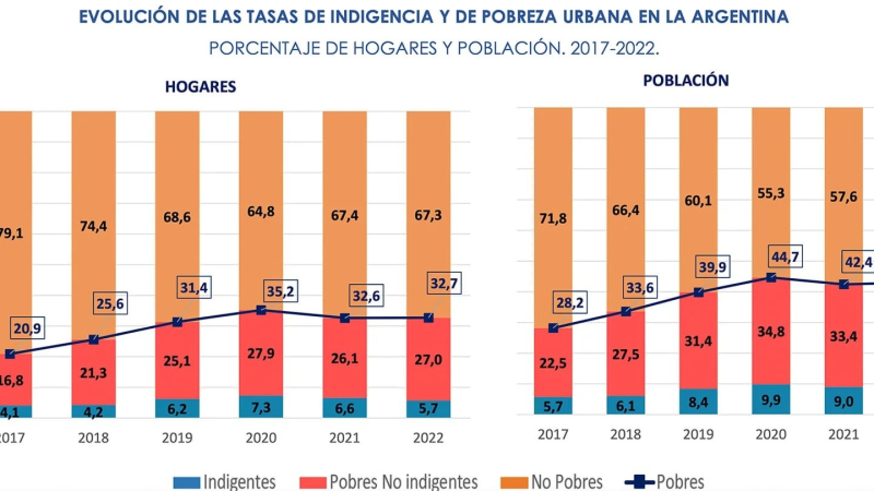 La inflación hace caer en la pobreza a más de un millón de argentinos por mes