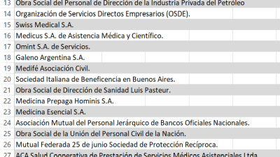 Las prepagas devolverían el 24% de lo que cobraron de más en 12 cuotas