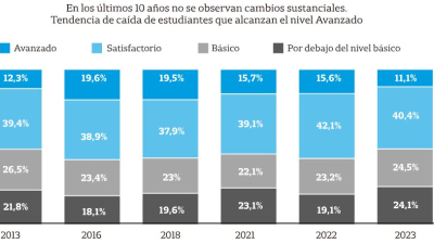 Pruebas Aprender: la mitad de los estudiantes de sexto grado no alcanza el nivel esperado en matemática