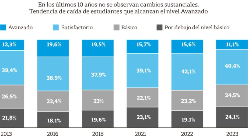 Pruebas Aprender: la mitad de los estudiantes de sexto grado no alcanza el nivel esperado en matemática