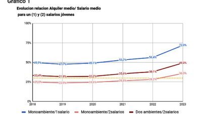 Los jóvenes deben destinar el 70% de su salario para alquilar