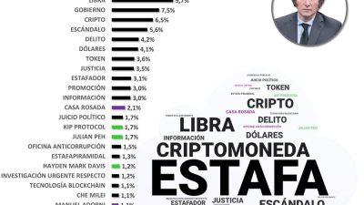 "Estafa": el Criptogate copó las redes sociales