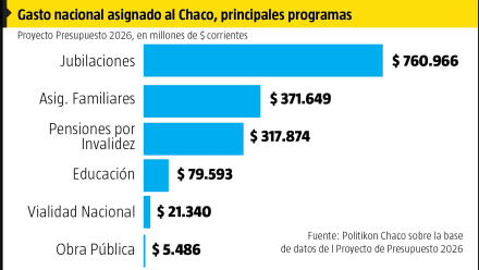 Gasto Nacional asignado a Chaco