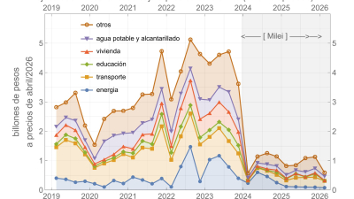 Energía en alza, agua y educación en caída libre