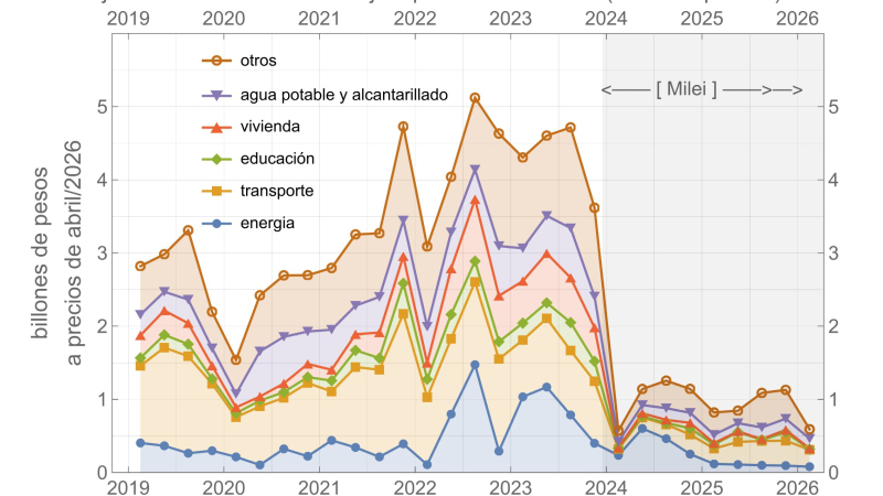 Energía en alza, agua y educación en caída libre