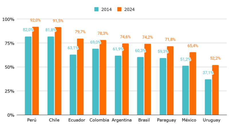 El número de estudiantes que terminan la secundaria creció un 12,7 por ciento