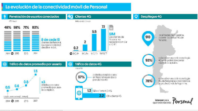 Personal amplía los datos incluidos en los planes de sus clientes, sin costo adicional