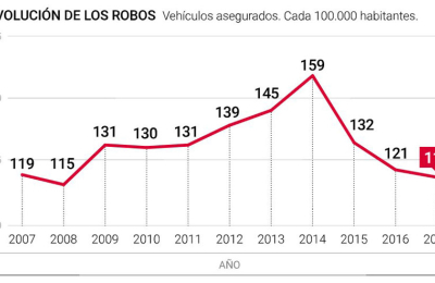 Cuáles son los autos más robados